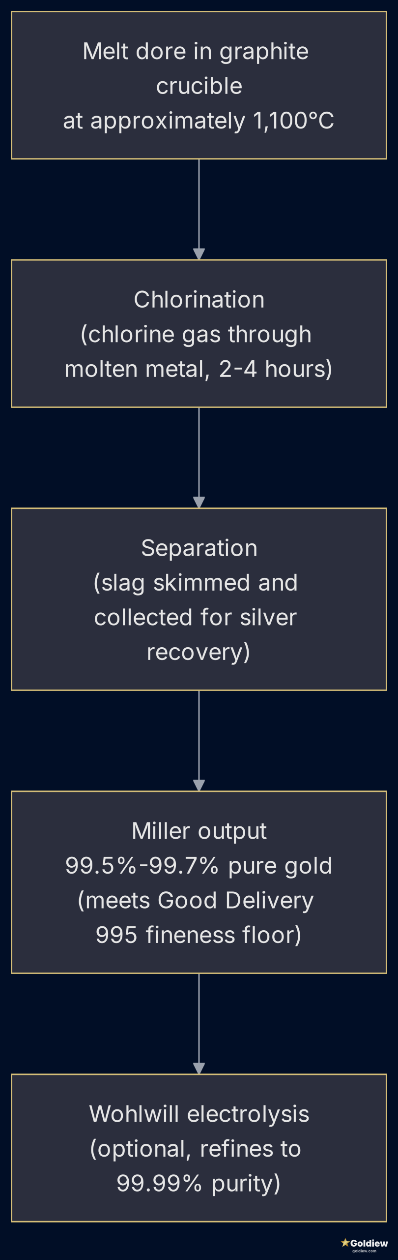Flowchart showing the gold refining sequence from dore through Miller chlorination to optional Wohlwill electrolytic refining for 99.99% purity.