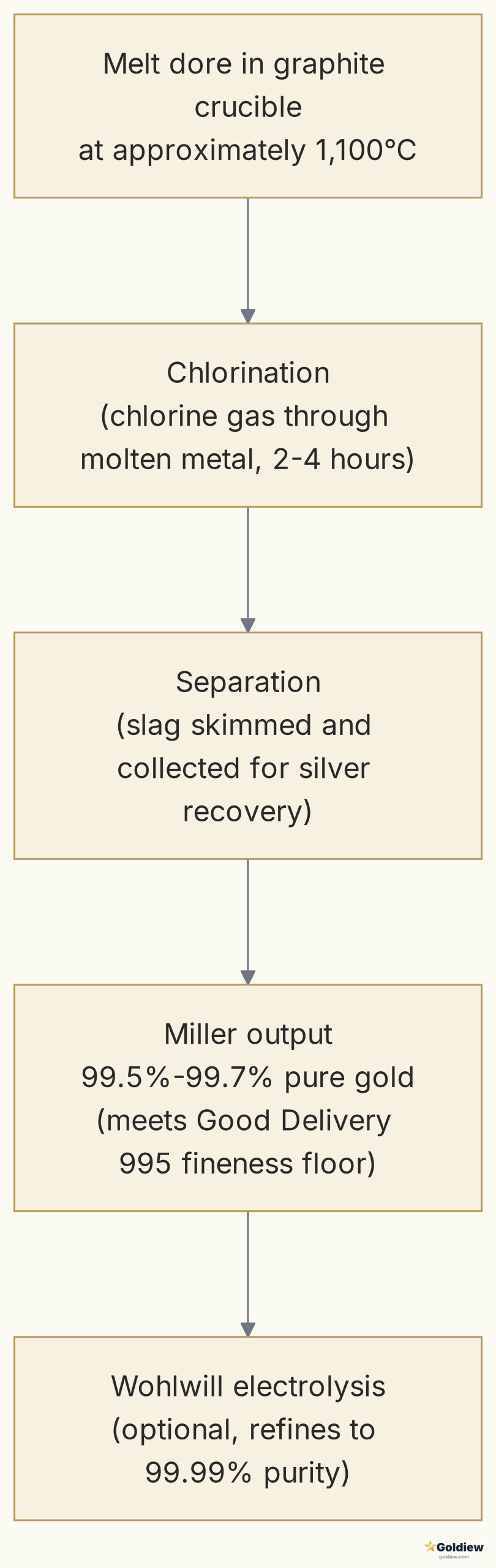 Flowchart showing the gold refining sequence from dore through Miller chlorination to optional Wohlwill electrolytic refining for 99.99% purity.