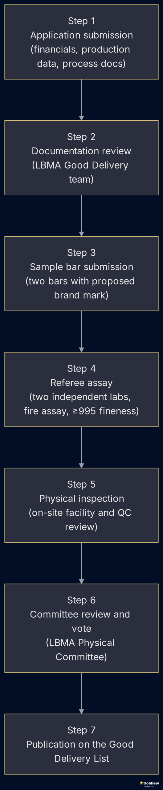 Flowchart of the LBMA Good Delivery accreditation process from refinery application submission through publication on the public Good Delivery List.