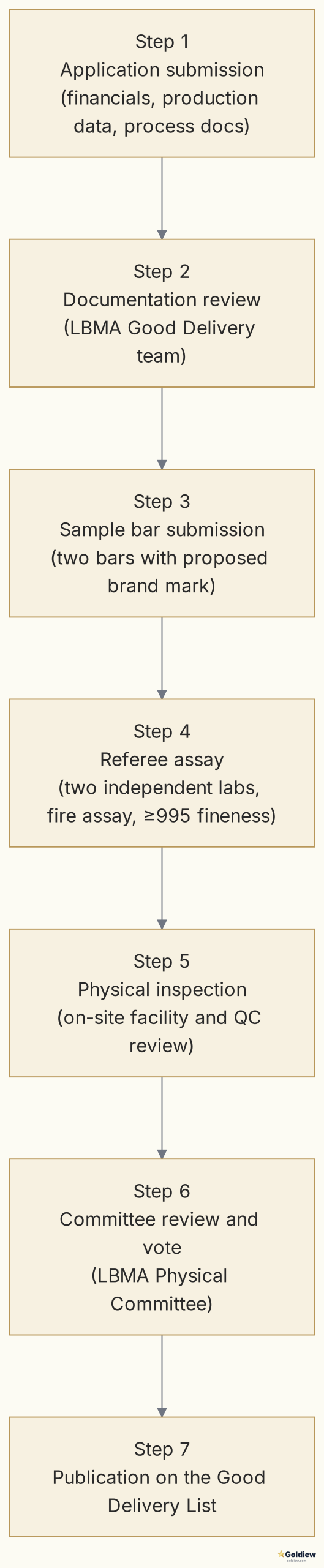 Flowchart of the LBMA Good Delivery accreditation process from refinery application submission through publication on the public Good Delivery List.