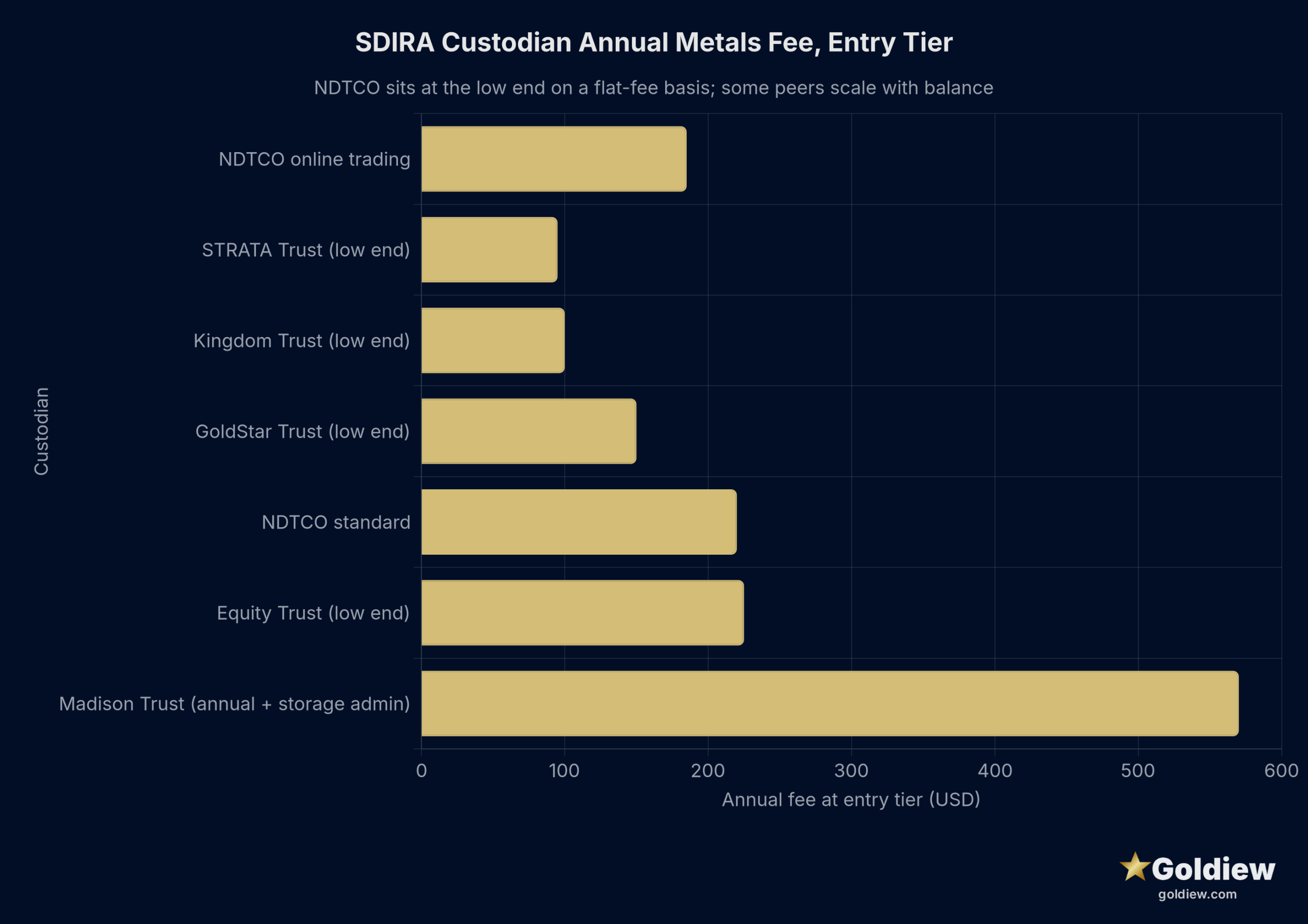 Horizontal bar chart of typical entry-level annual metals fees across six self-directed IRA custodians. NDTCO standard $220, NDTCO online trading $185, Equity Trust low end $225 (sliding to $2,250+), STRATA Trust low end $95 (tiered to $750+), Madison Trust $570 combined ($420 annual plus $150 storage admin), Kingdom Trust low end $100 (tiered to $225+), GoldStar Trust $150 to $250.