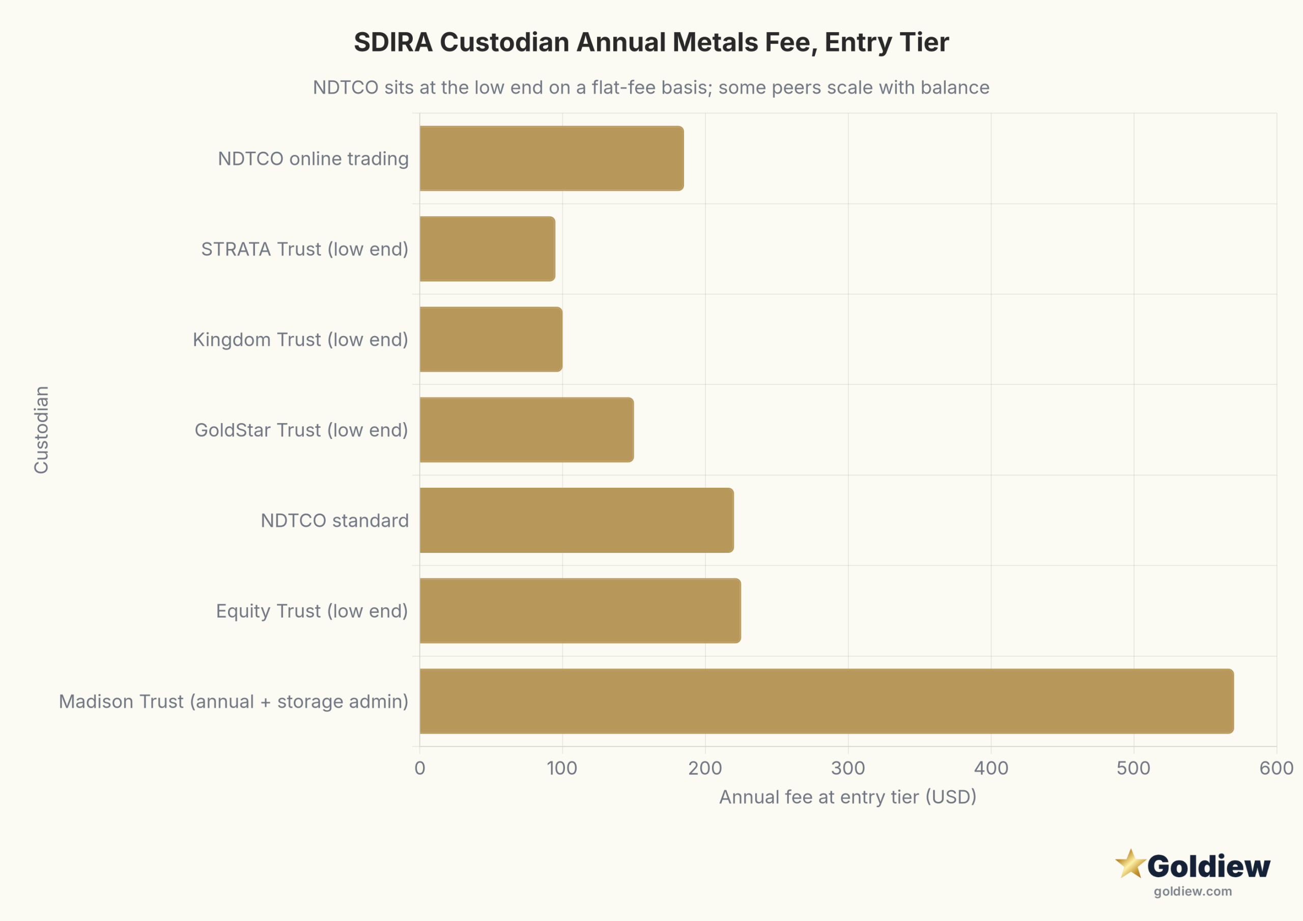 Horizontal bar chart of typical entry-level annual metals fees across six self-directed IRA custodians. NDTCO standard $220, NDTCO online trading $185, Equity Trust low end $225 (sliding to $2,250+), STRATA Trust low end $95 (tiered to $750+), Madison Trust $570 combined ($420 annual plus $150 storage admin), Kingdom Trust low end $100 (tiered to $225+), GoldStar Trust $150 to $250.