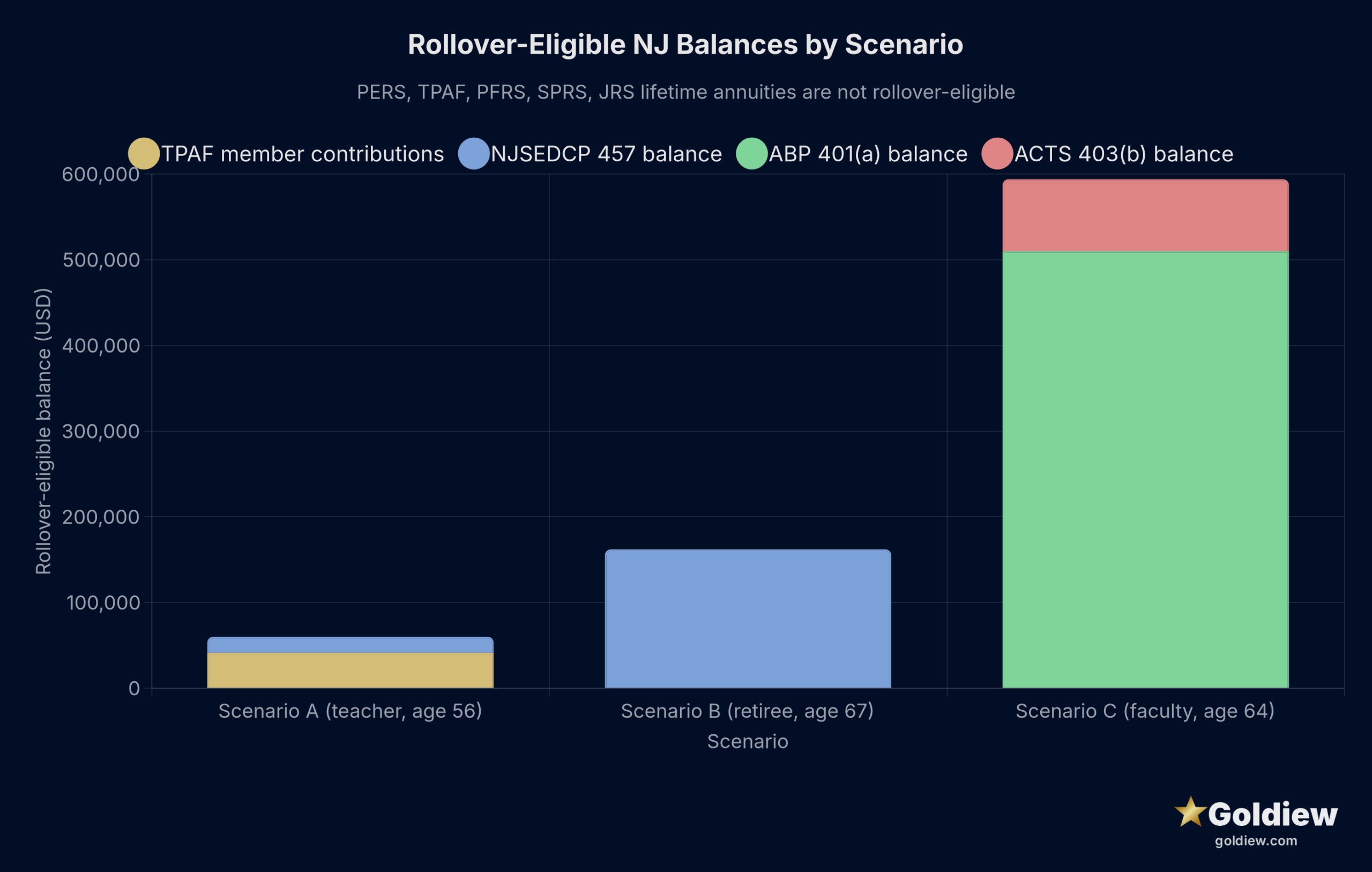 Stacked bar chart of rollover-eligible balances by source plan across the three hypothetical New Jersey public employee scenarios in the article. Scenario A: TPAF member contributions $41,300 plus NJSEDCP $18,700. Scenario B: NJSEDCP $162,000 (PERS pension is not rollover-eligible). Scenario C: ABP $510,000 plus ACTS $84,000.
