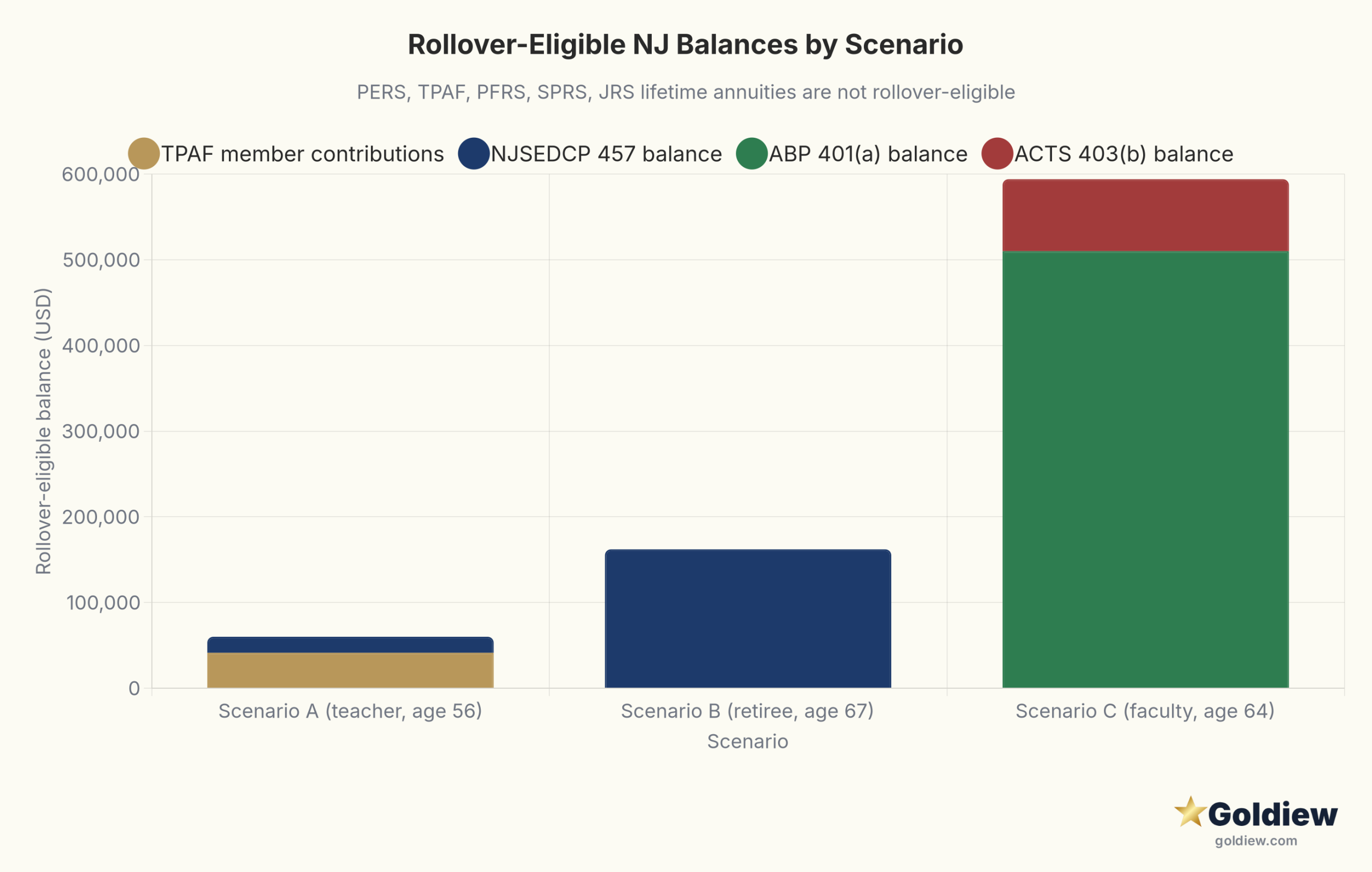 Stacked bar chart of rollover-eligible balances by source plan across the three hypothetical New Jersey public employee scenarios in the article. Scenario A: TPAF member contributions $41,300 plus NJSEDCP $18,700. Scenario B: NJSEDCP $162,000 (PERS pension is not rollover-eligible). Scenario C: ABP $510,000 plus ACTS $84,000.