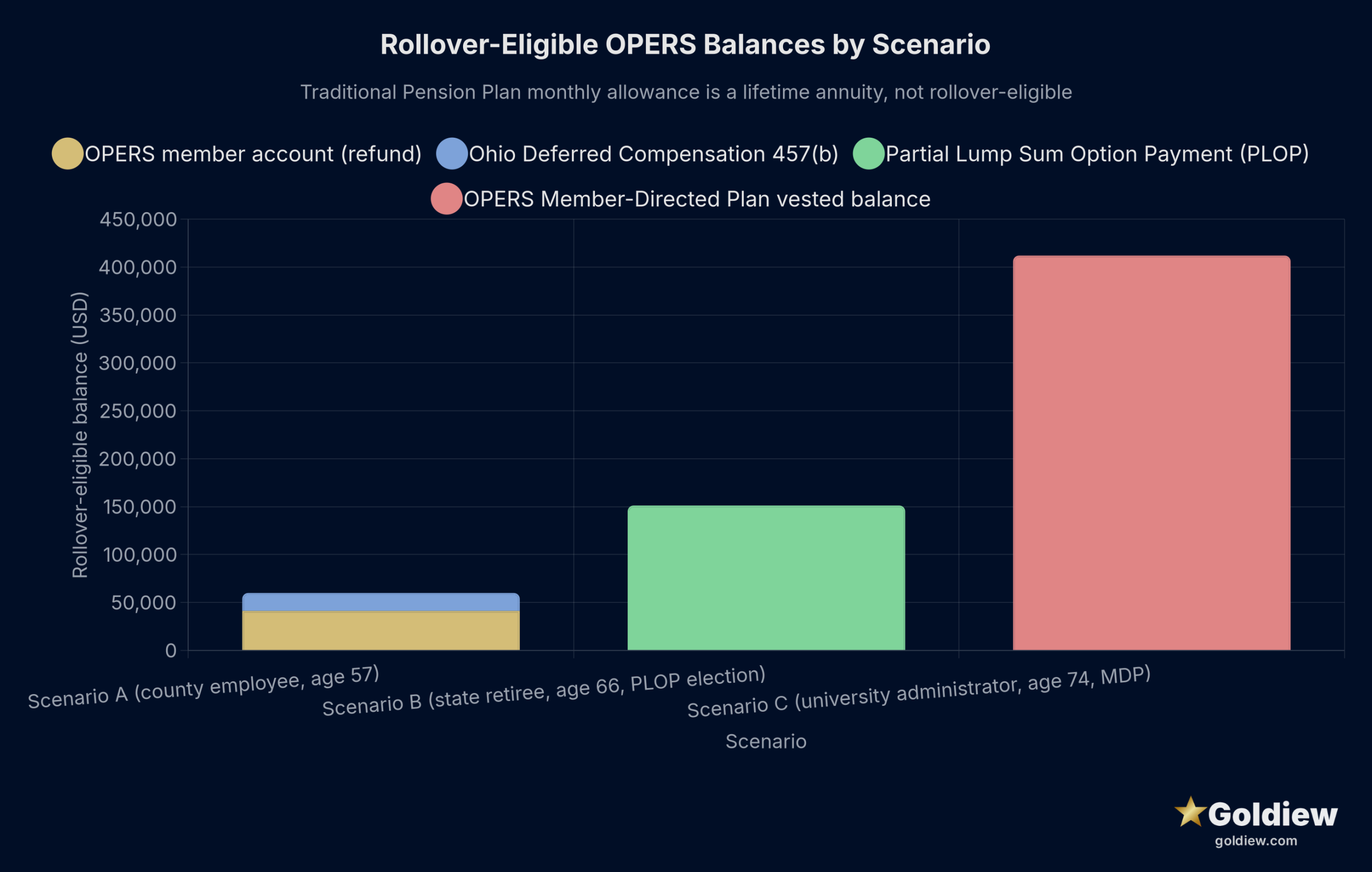 Stacked bar chart of rollover-eligible balances by source plan across the three hypothetical Ohio public employee scenarios. Scenario A: OPERS Traditional Pension Plan member account 41,200 dollars plus Ohio Deferred Compensation 18,700 dollars. Scenario B: Partial Lump Sum Option Payment equal to 36 months of the 4,200 dollar unmodified allowance, or 151,200 dollars. Scenario C: OPERS Member-Directed Plan vested account 412,000 dollars.