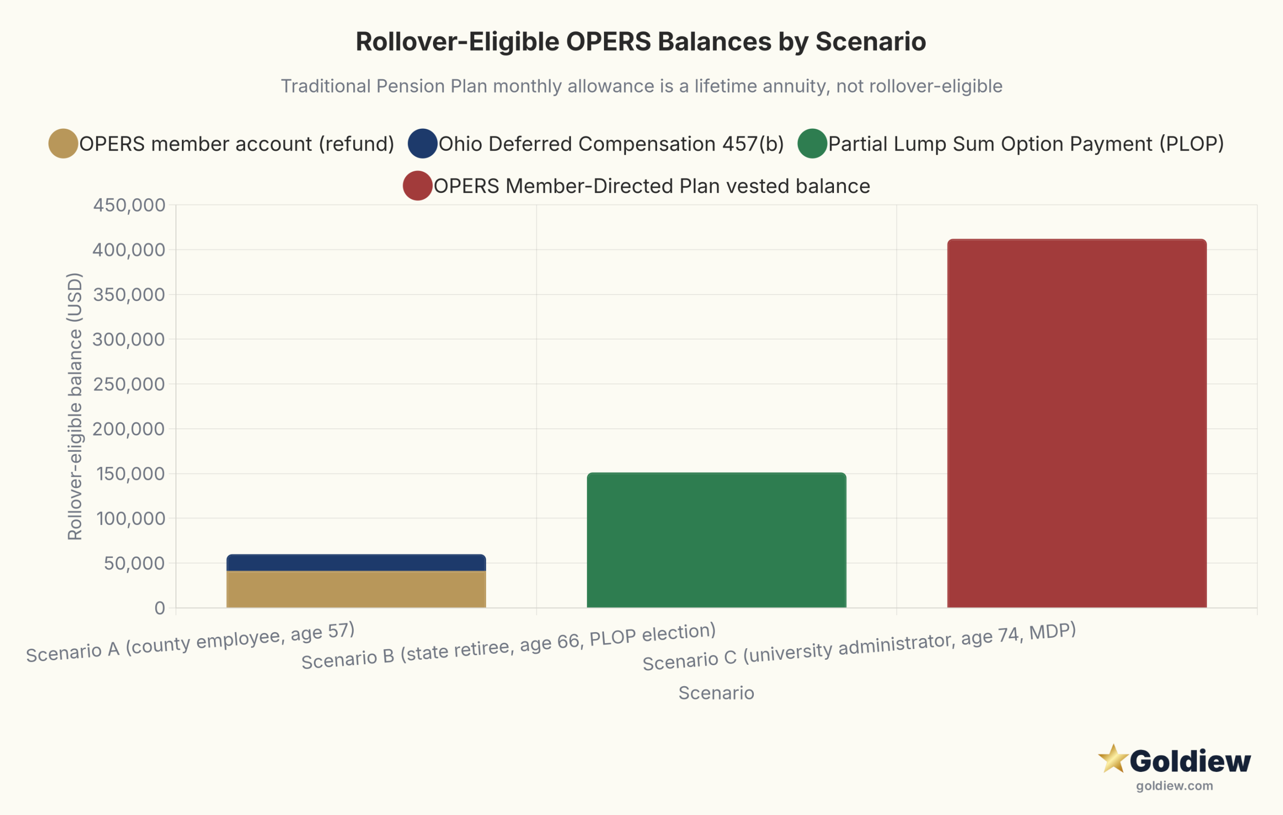 Stacked bar chart of rollover-eligible balances by source plan across the three hypothetical Ohio public employee scenarios. Scenario A: OPERS Traditional Pension Plan member account 41,200 dollars plus Ohio Deferred Compensation 18,700 dollars. Scenario B: Partial Lump Sum Option Payment equal to 36 months of the 4,200 dollar unmodified allowance, or 151,200 dollars. Scenario C: OPERS Member-Directed Plan vested account 412,000 dollars.