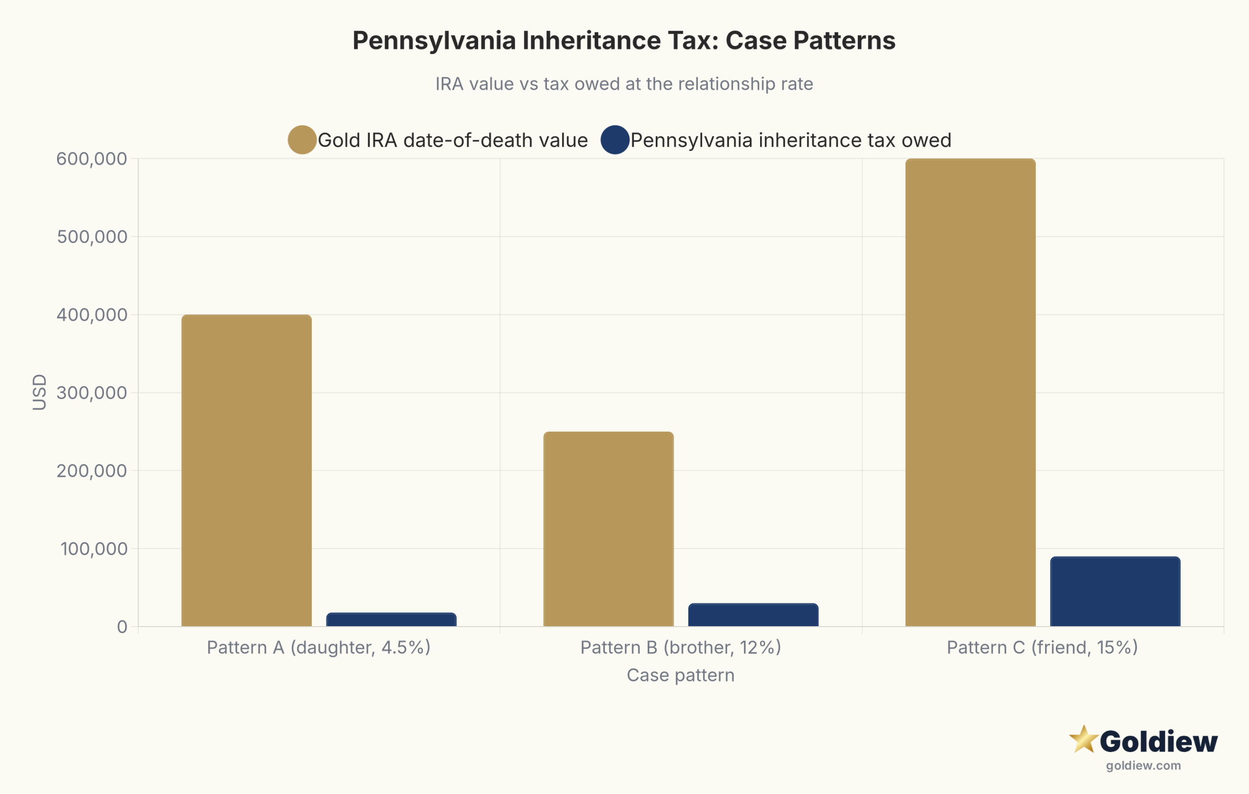 pa inheritance tax gold ira beneficiary rates pa case tax burden scaled Grouped bar chart of the three illustrative Pennsylvania case patterns. Pattern A (lineal, daughter, 4.5 percent rate): Gold IRA fair market value 400,000 dollars, Pennsylvania inheritance tax 18,000 dollars. Pattern B (sibling, brother, 12 percent rate): Gold IRA value 250,000 dollars, tax 30,000 dollars. Pattern C (non-relative friend, 15 percent rate): Gold IRA value 600,000 dollars, tax 90,000 dollars.