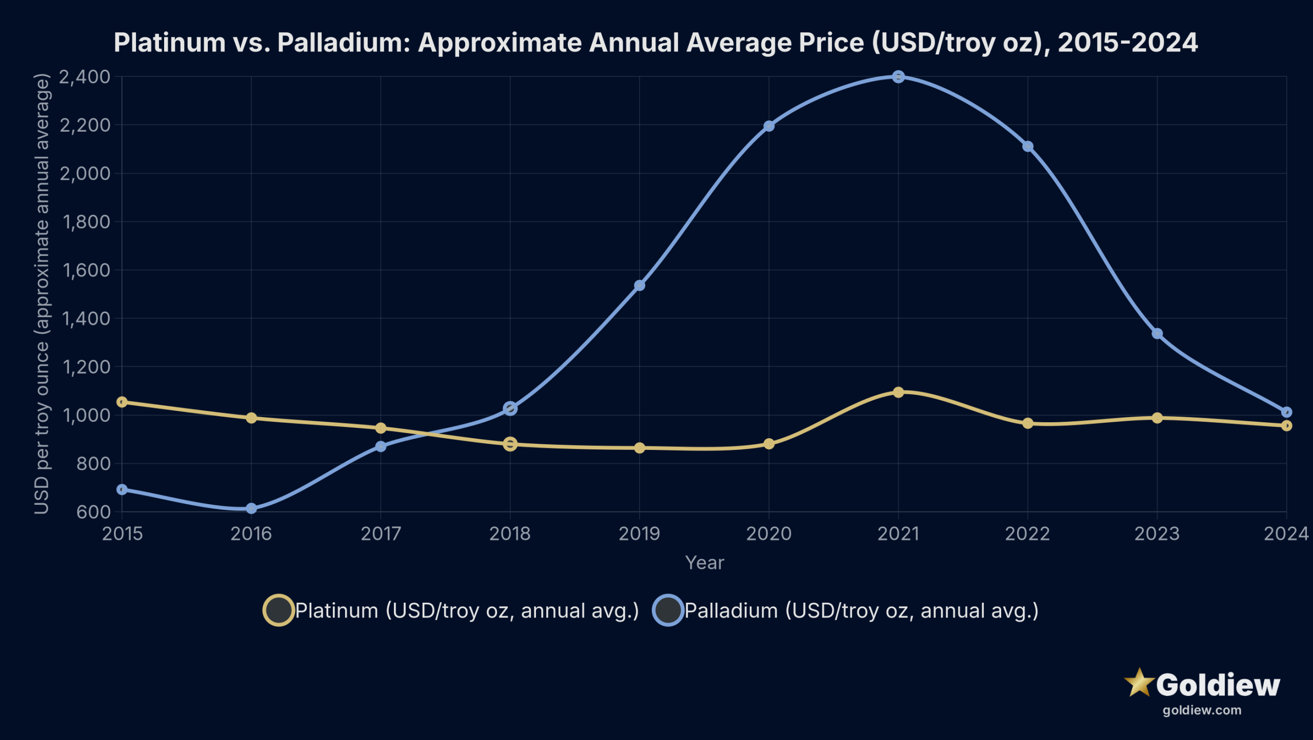 Line chart showing approximate annual average platinum and palladium prices in US dollars per troy ounce from 2015 through 2024, illustrating the moment palladium crossed above platinum in 2018, peaked near three thousand four hundred dollars in 2022, then fell back below platinum by 2024
