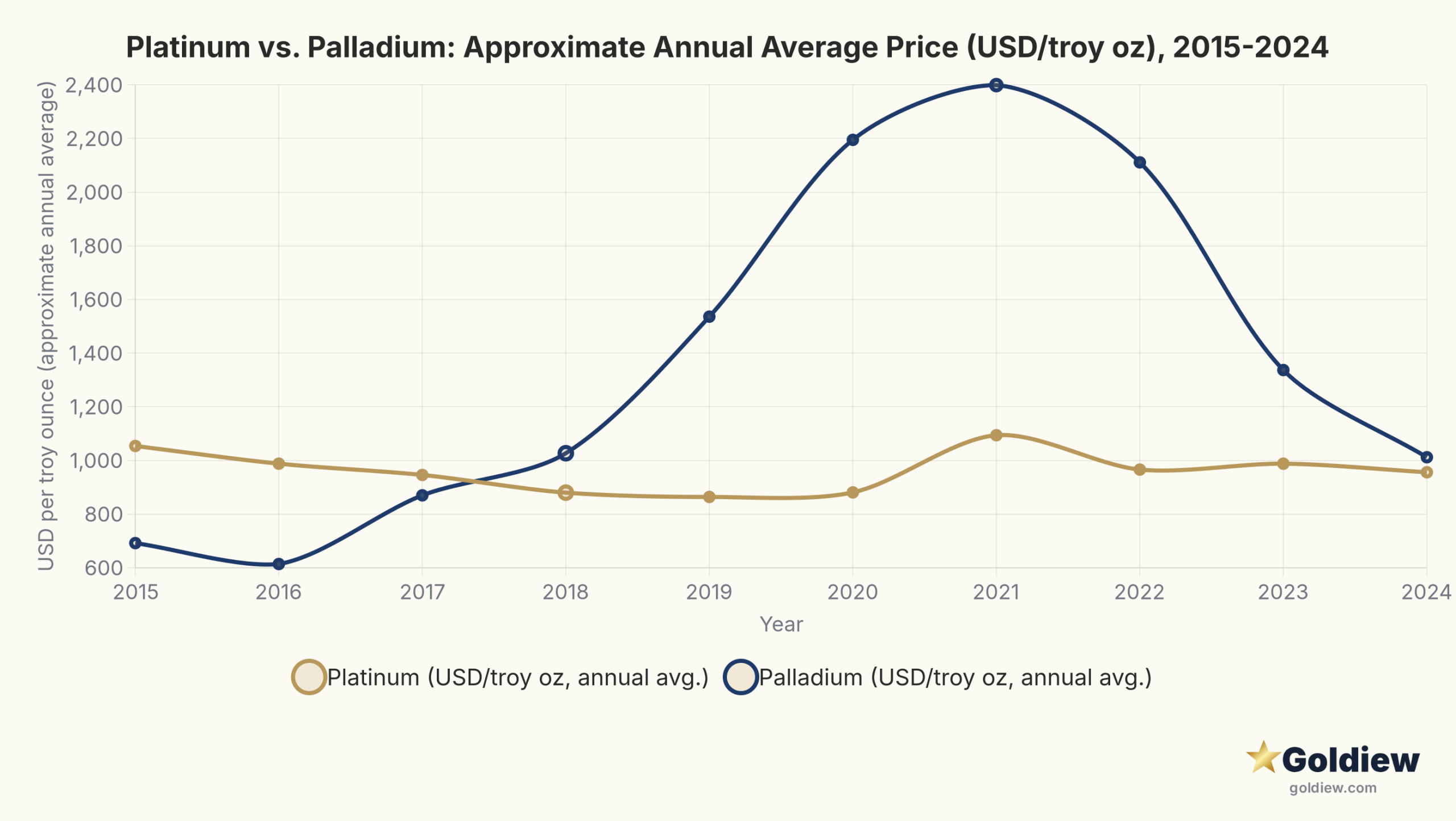 Line chart showing approximate annual average platinum and palladium prices in US dollars per troy ounce from 2015 through 2024, illustrating the moment palladium crossed above platinum in 2018, peaked near three thousand four hundred dollars in 2022, then fell back below platinum by 2024