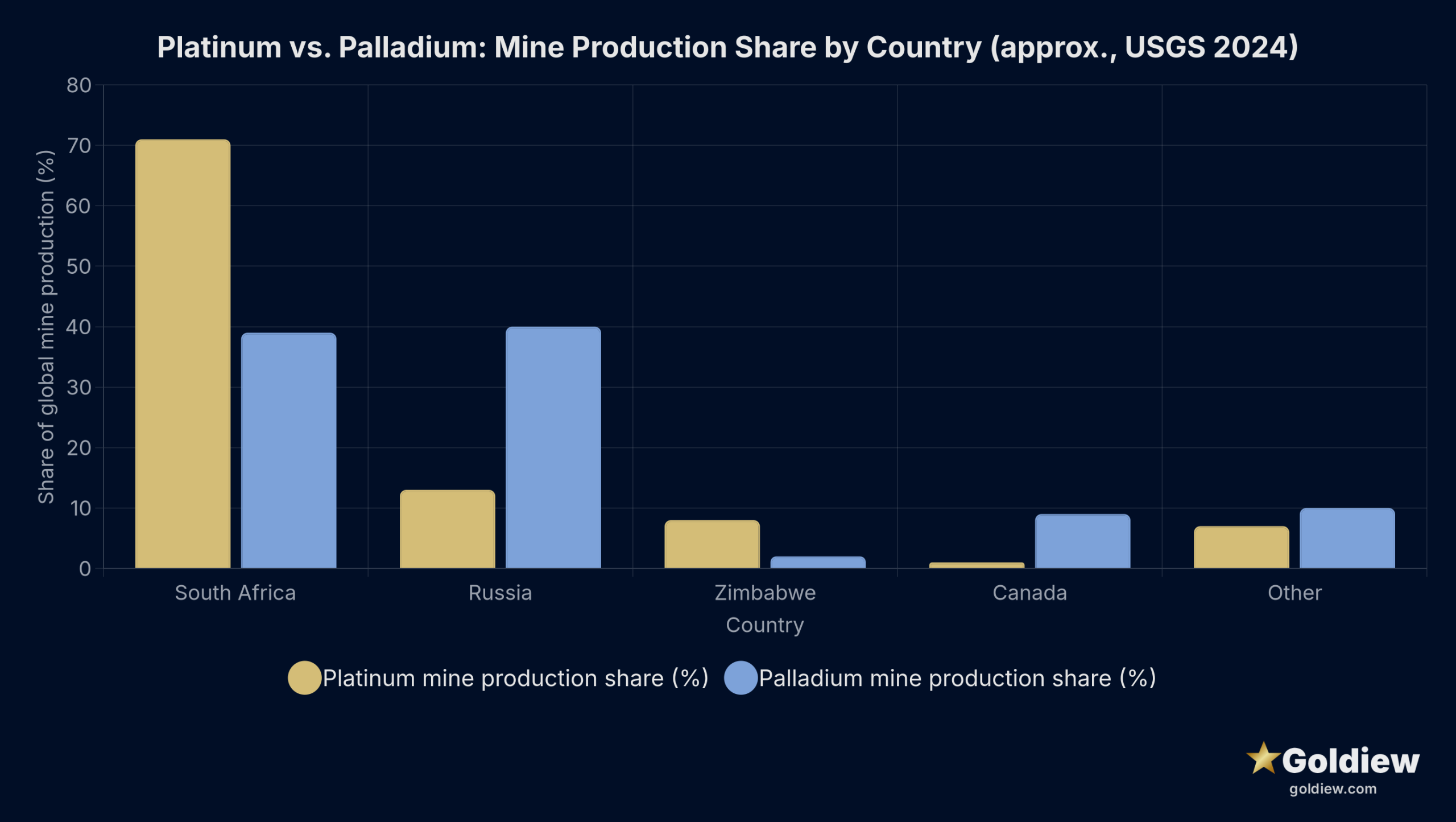 Grouped bar chart comparing mine production share for platinum and palladium by country, showing South Africa dominates platinum at roughly 71 percent while palladium supply is split more evenly between Russia at 40 percent and South Africa at 39 percent