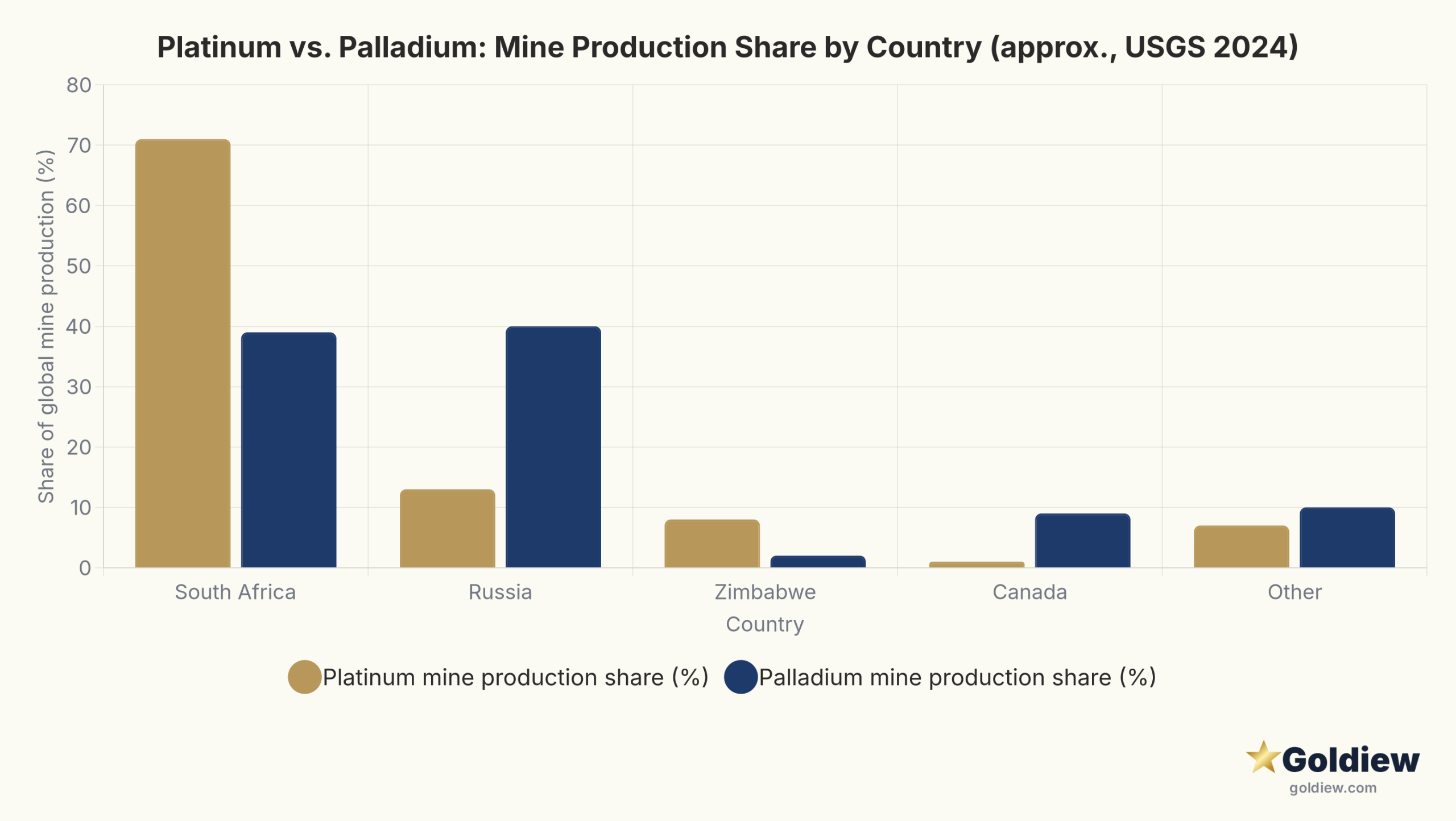 Grouped bar chart comparing mine production share for platinum and palladium by country, showing South Africa dominates platinum at roughly 71 percent while palladium supply is split more evenly between Russia at 40 percent and South Africa at 39 percent
