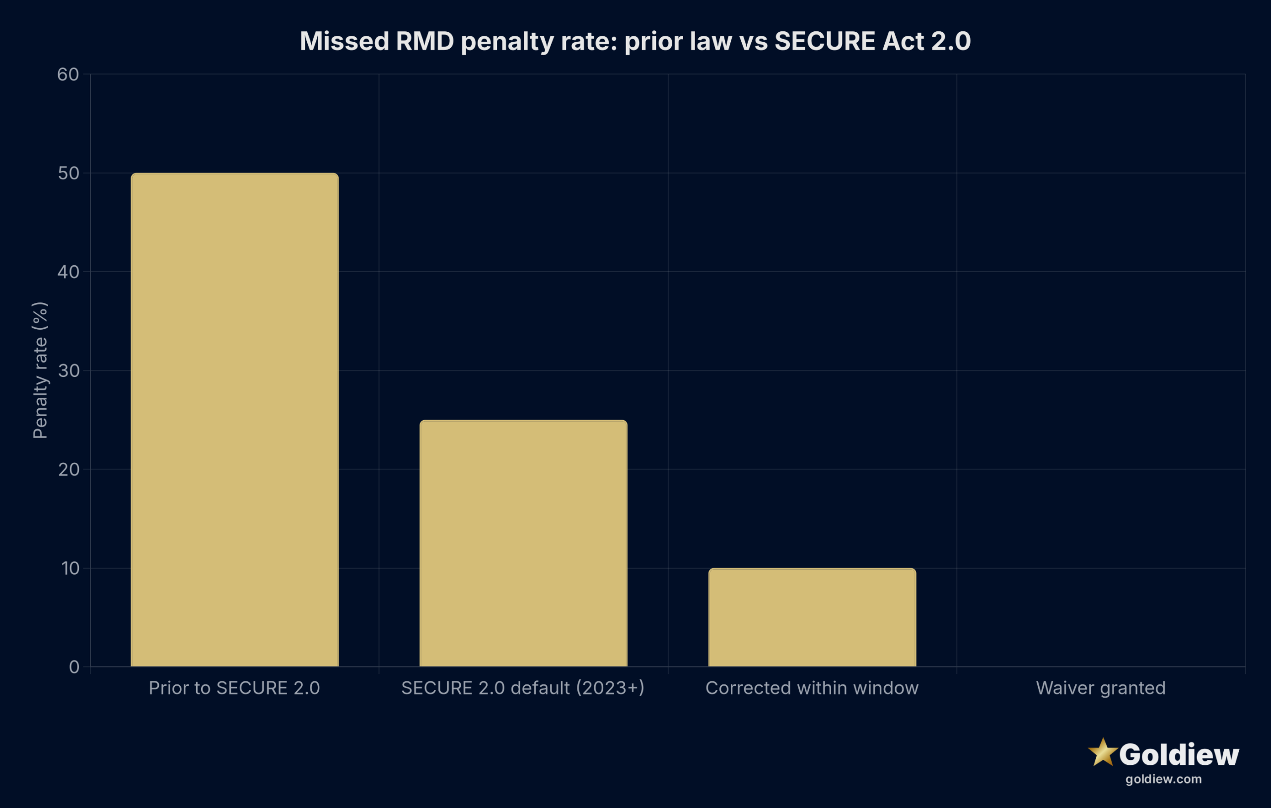Bar chart comparing missed RMD penalties: 50% pre-SECURE 2.0, 25% under SECURE 2.0, 10% if corrected within the window, 0% if waived.