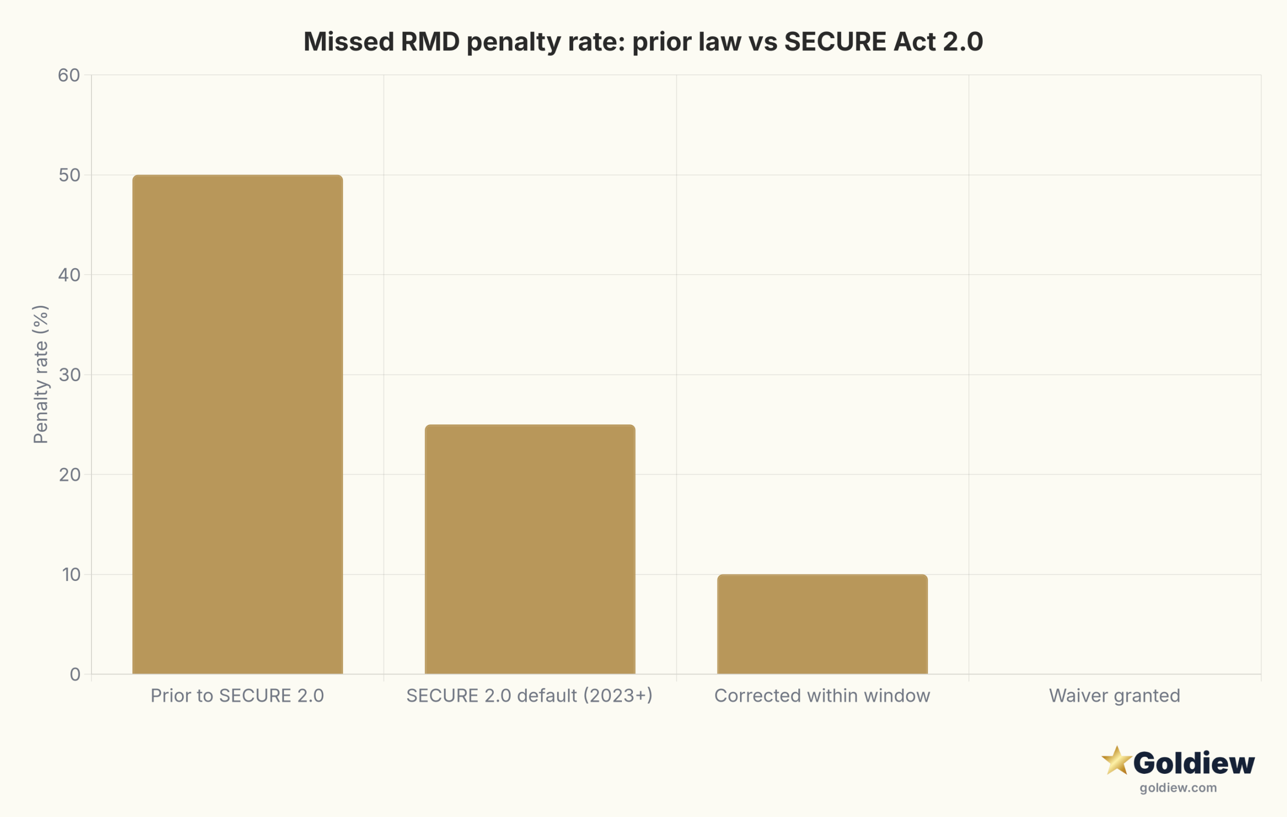 Bar chart comparing missed RMD penalties: 50% pre-SECURE 2.0, 25% under SECURE 2.0, 10% if corrected within the window, 0% if waived.