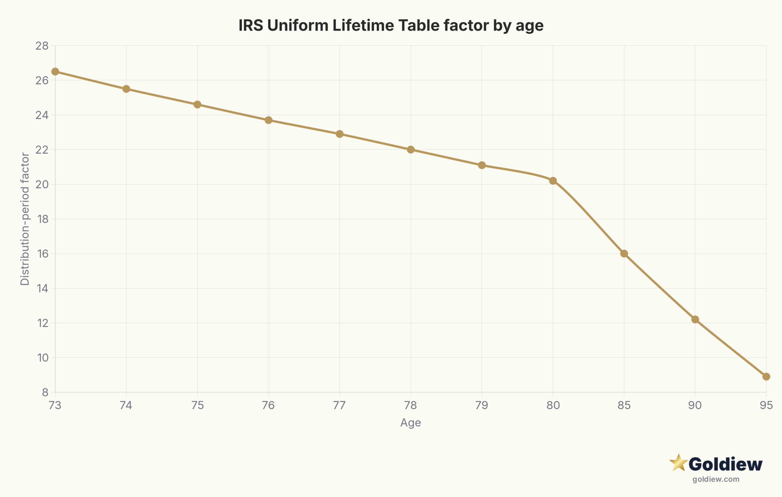 Line chart of IRS Uniform Lifetime Table distribution-period factor declining from 26.5 at age 73 to 8.9 at age 95.