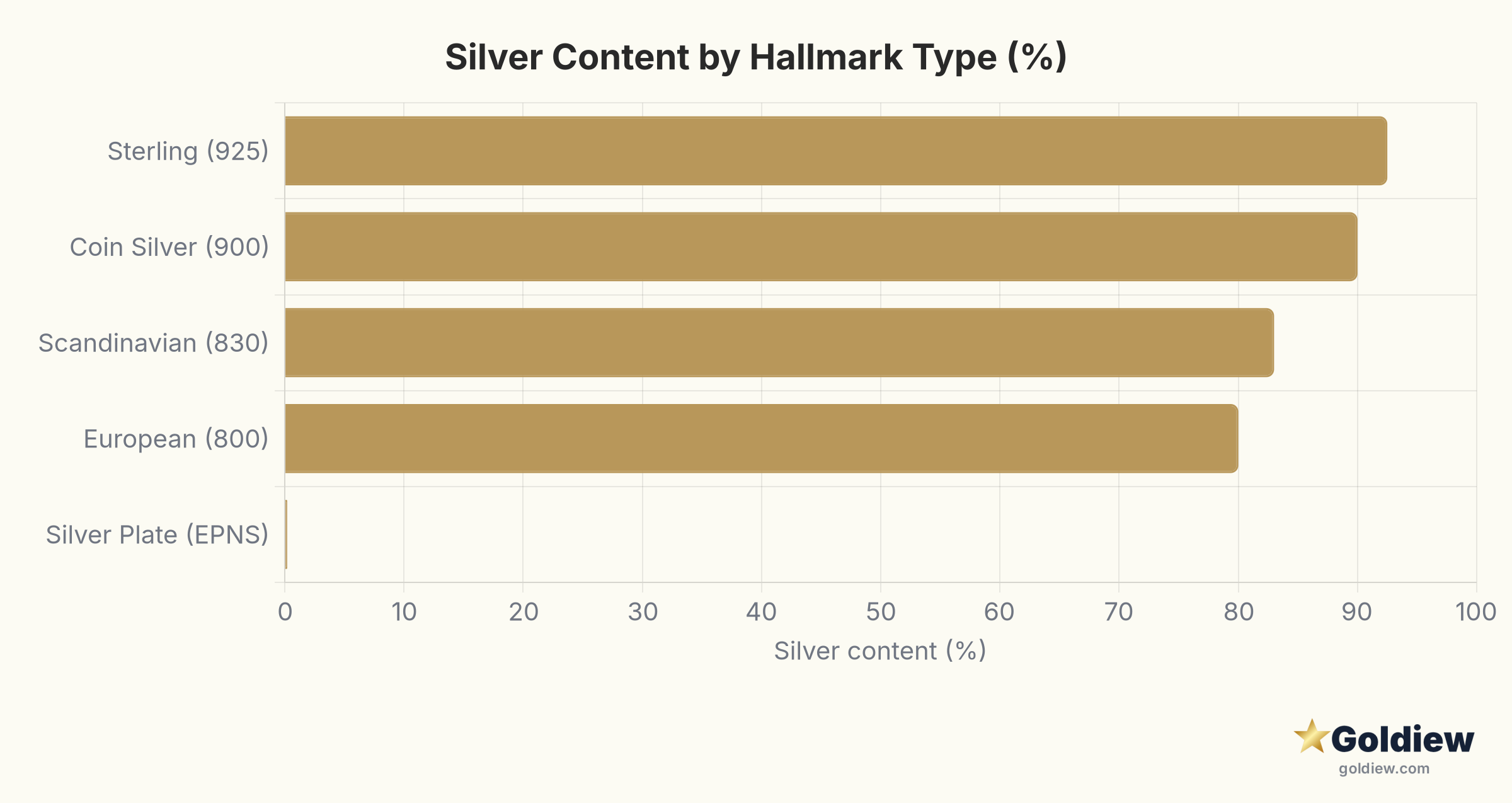 sterling vs silver plate identification silver content by mark Horizontal bar chart comparing silver content percentage by hallmark type: sterling 925 at 92.5 percent, coin silver 900 at 90 percent, Scandinavian 830 at 83 percent, European 800 at 80 percent, and EPNS silver plate at trace amounts near zero percent