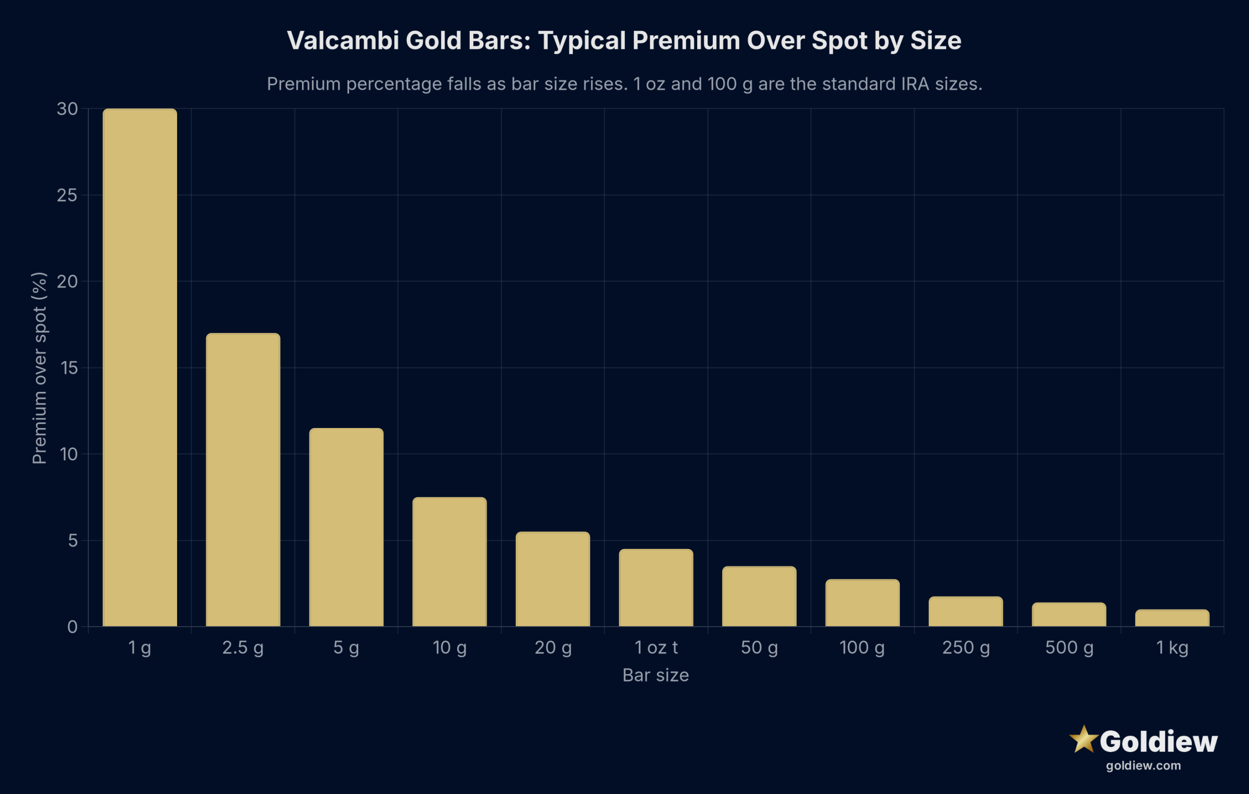 Bar chart of typical dealer premium percentage over spot price for Valcambi .9999 fine minted gold bars by size, from the prose table. 1 gram 20 to 40 percent (midpoint 30), 2.5 grams 12 to 22 percent (midpoint 17), 5 grams 8 to 15 percent (midpoint 11.5), 10 grams 5 to 10 percent (midpoint 7.5), 20 grams 4 to 7 percent (midpoint 5.5), 1 troy ounce 3 to 6 percent (midpoint 4.5), 50 grams 2 to 5 percent (midpoint 3.5), 100 grams 1.5 to 4 percent (midpoint 2.75), 250 grams 1 to 2.5 percent (midpoint 1.75), 500 grams 0.8 to 2 percent (midpoint 1.4), 1 kilogram 0.5 to 1.5 percent (midpoint 1). Premiums fall as bar size rises.