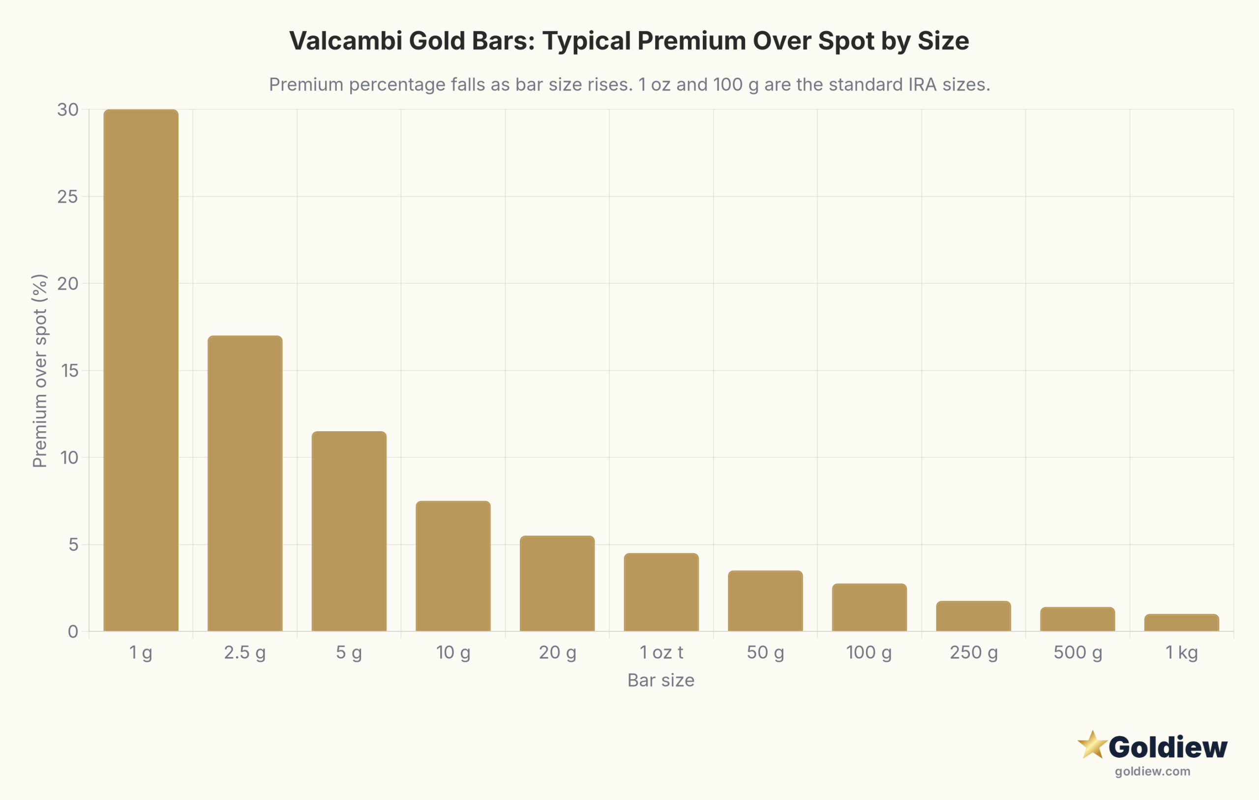 Bar chart of typical dealer premium percentage over spot price for Valcambi .9999 fine minted gold bars by size, from the prose table. 1 gram 20 to 40 percent (midpoint 30), 2.5 grams 12 to 22 percent (midpoint 17), 5 grams 8 to 15 percent (midpoint 11.5), 10 grams 5 to 10 percent (midpoint 7.5), 20 grams 4 to 7 percent (midpoint 5.5), 1 troy ounce 3 to 6 percent (midpoint 4.5), 50 grams 2 to 5 percent (midpoint 3.5), 100 grams 1.5 to 4 percent (midpoint 2.75), 250 grams 1 to 2.5 percent (midpoint 1.75), 500 grams 0.8 to 2 percent (midpoint 1.4), 1 kilogram 0.5 to 1.5 percent (midpoint 1). Premiums fall as bar size rises.