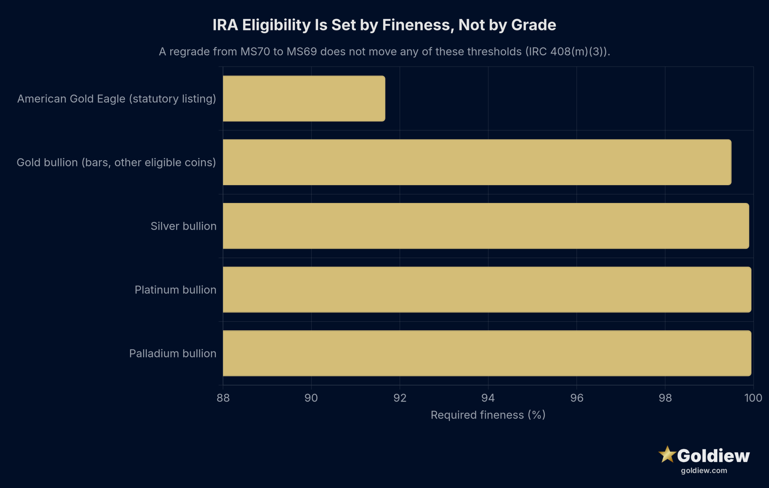 Horizontal bar chart of the IRS fineness thresholds that govern IRA eligibility under IRC Section 408(m)(3) for precious metals coins and bars. American Gold Eagle 91.67 percent (eligible by statutory listing). Gold bullion bars and other coins 99.5 percent minimum. Silver bullion 99.9 percent. Platinum bullion 99.95 percent. Palladium bullion 99.95 percent. The numerical grade assigned by PCGS or NGC does not change any of these values.