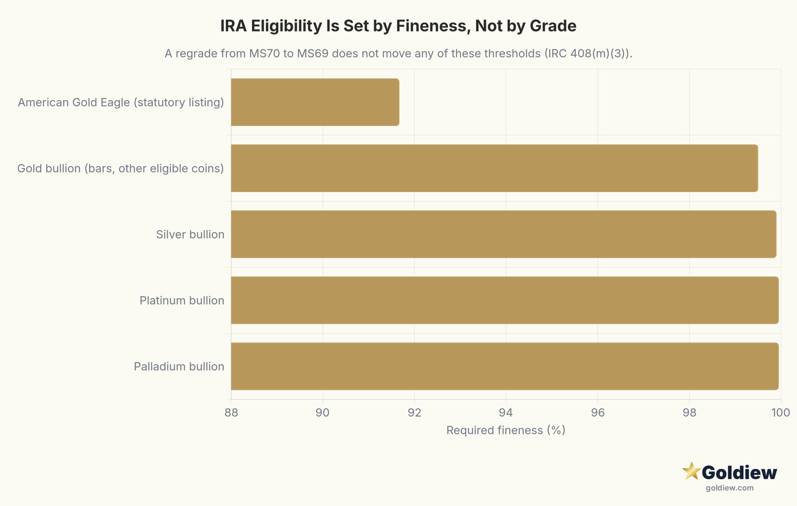 Horizontal bar chart of the IRS fineness thresholds that govern IRA eligibility under IRC Section 408(m)(3) for precious metals coins and bars. American Gold Eagle 91.67 percent (eligible by statutory listing). Gold bullion bars and other coins 99.5 percent minimum. Silver bullion 99.9 percent. Platinum bullion 99.95 percent. Palladium bullion 99.95 percent. The numerical grade assigned by PCGS or NGC does not change any of these values.