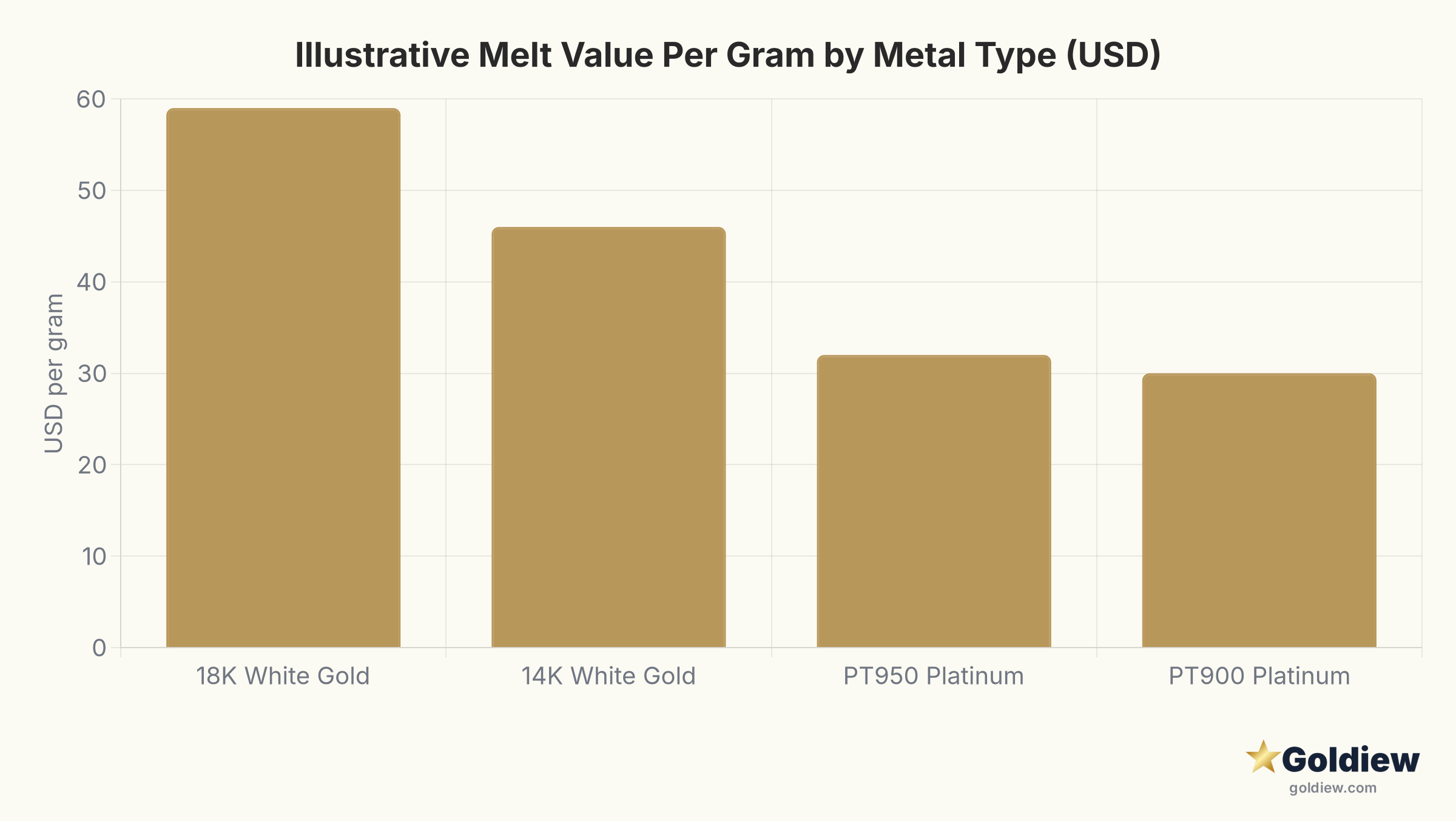 Bar chart showing illustrative melt value per gram in USD: 18K white gold at approximately $59, 14K white gold at approximately $46, PT950 platinum at approximately $32, PT900 platinum at approximately $30